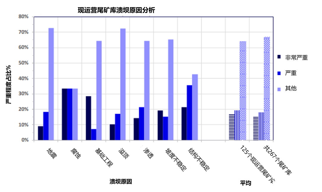 尾礦庫(kù)潰壩常見(jiàn)原因.png